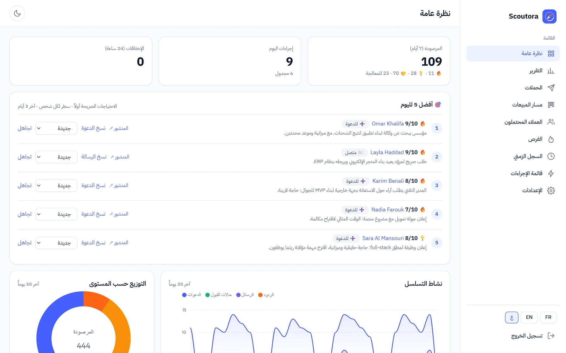 نظرة عامة وأفضل 5 فرص لليوم