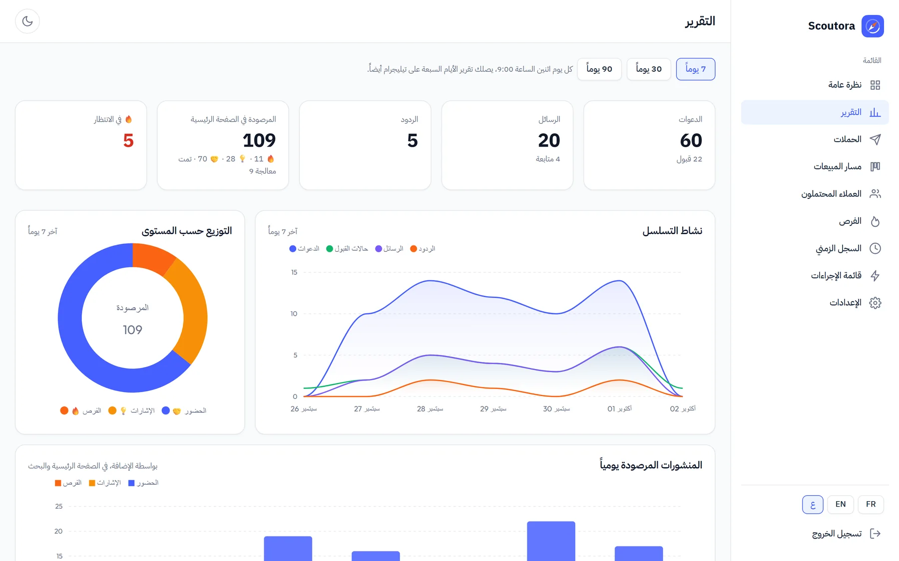 التقرير الأسبوعي
